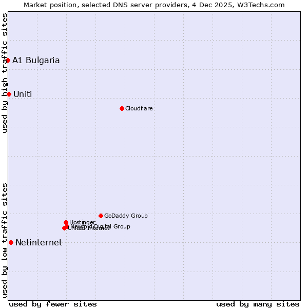 Market position of Netinternet vs. Uniti vs. A1 Bulgaria