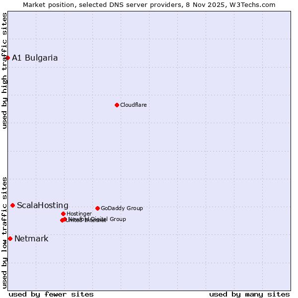Market position of ScalaHosting vs. Netmark vs. A1 Bulgaria
