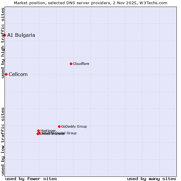 Market position of Cellcom vs. A1 Bulgaria