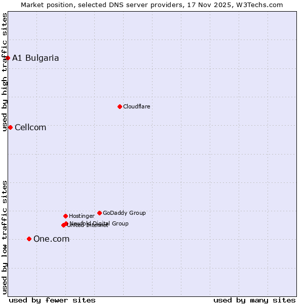 Market position of One.com vs. Cellcom vs. A1 Bulgaria