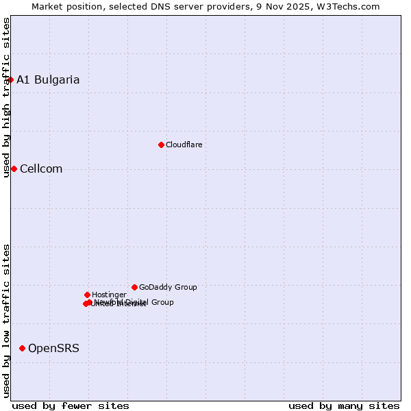 Market position of OpenSRS vs. Cellcom vs. A1 Bulgaria