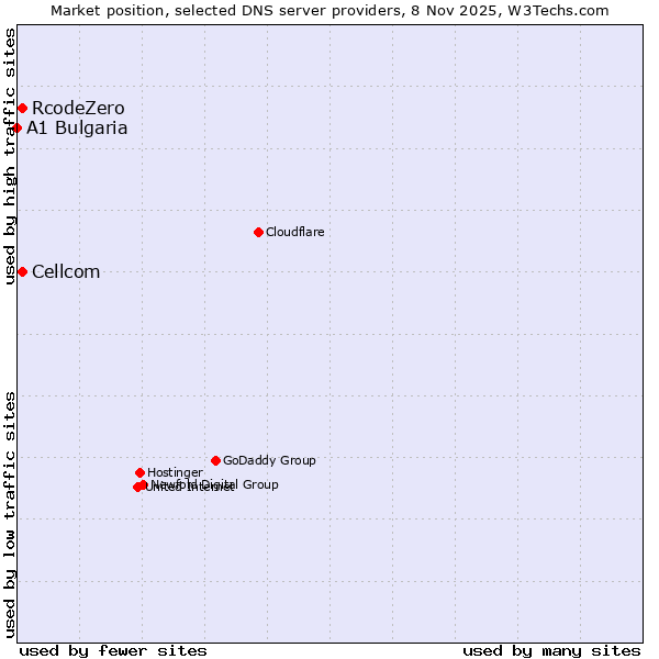 Market position of Cellcom vs. RcodeZero vs. A1 Bulgaria