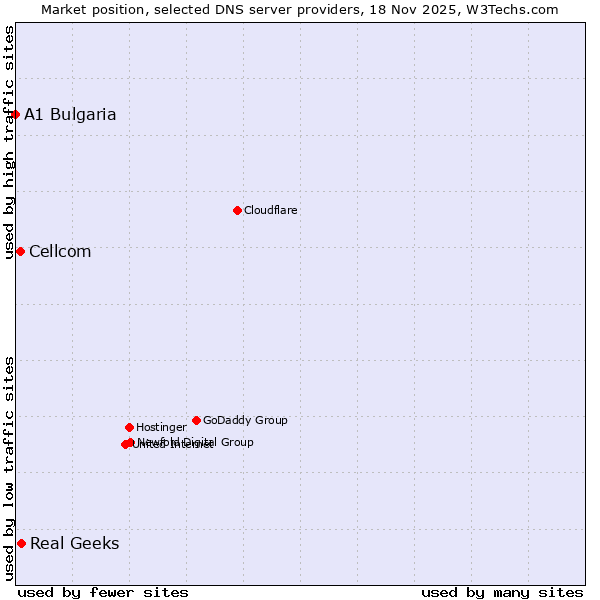 Market position of Real Geeks vs. Cellcom vs. A1 Bulgaria
