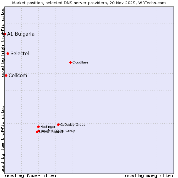 Market position of Selectel vs. Cellcom vs. A1 Bulgaria