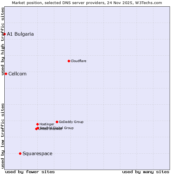 Market position of Squarespace vs. Cellcom vs. A1 Bulgaria