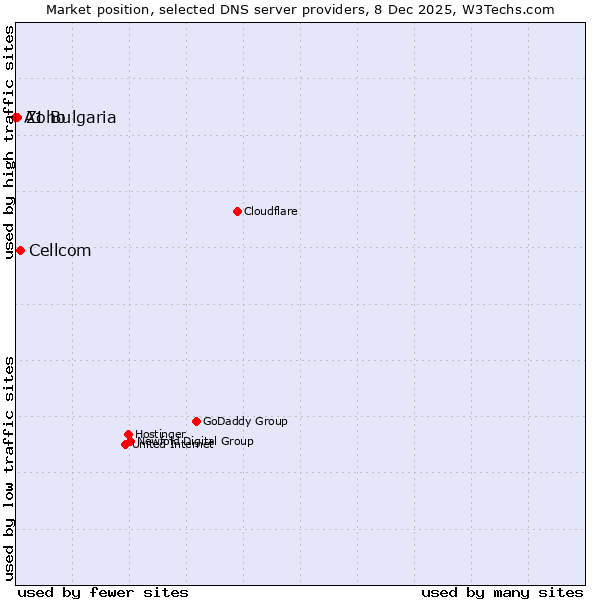 Market position of Cellcom vs. Zoho vs. A1 Bulgaria