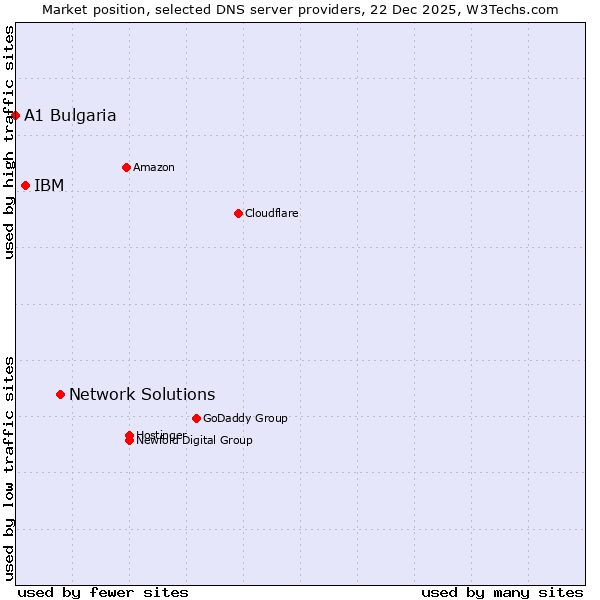 Market position of Network Solutions vs. IBM vs. A1 Bulgaria
