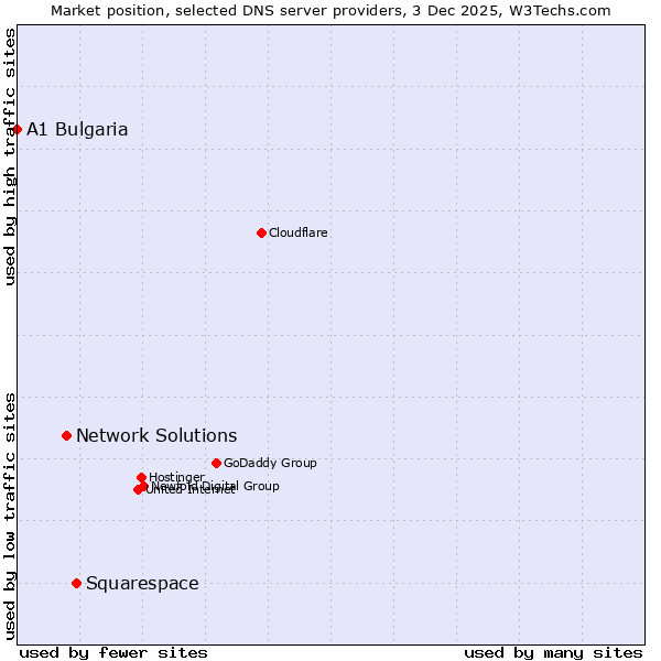 Market position of Squarespace vs. Network Solutions vs. A1 Bulgaria