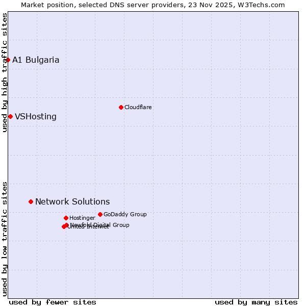 Market position of Network Solutions vs. VSHosting vs. A1 Bulgaria