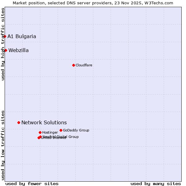 Market position of Network Solutions vs. Webzilla vs. A1 Bulgaria