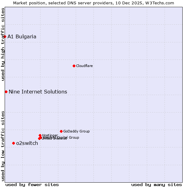 Market position of o2switch vs. Nine Internet Solutions vs. A1 Bulgaria