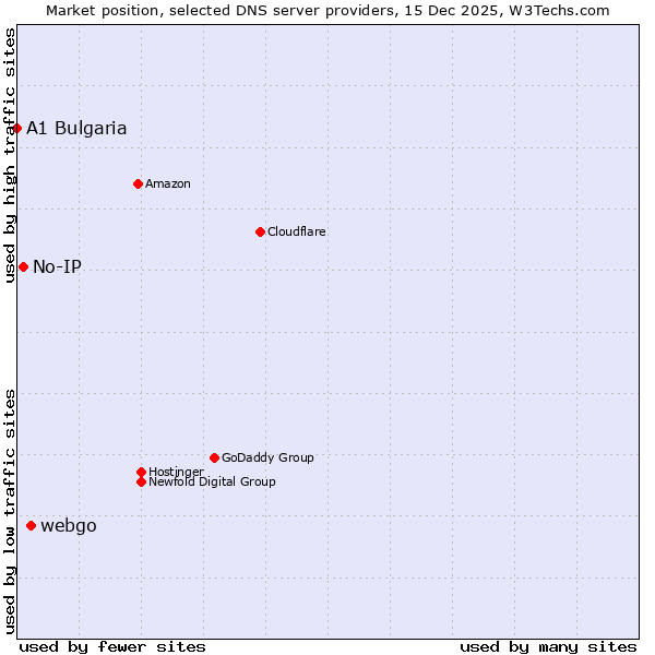 Market position of webgo vs. No-IP vs. A1 Bulgaria