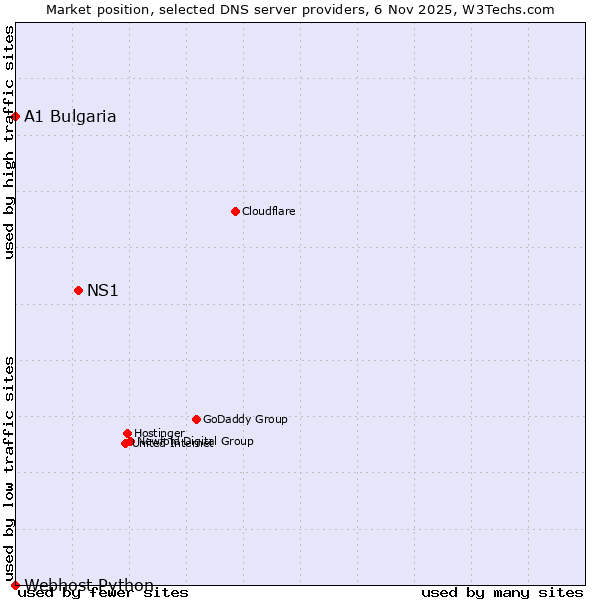 Market position of NS1 vs. A1 Bulgaria vs. Webhost Python