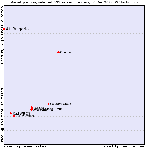 Market position of One.com vs. o2switch vs. A1 Bulgaria