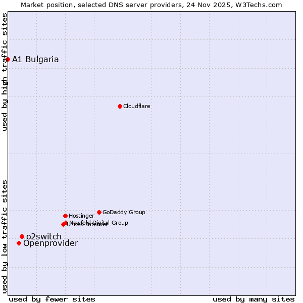Market position of o2switch vs. Openprovider vs. A1 Bulgaria