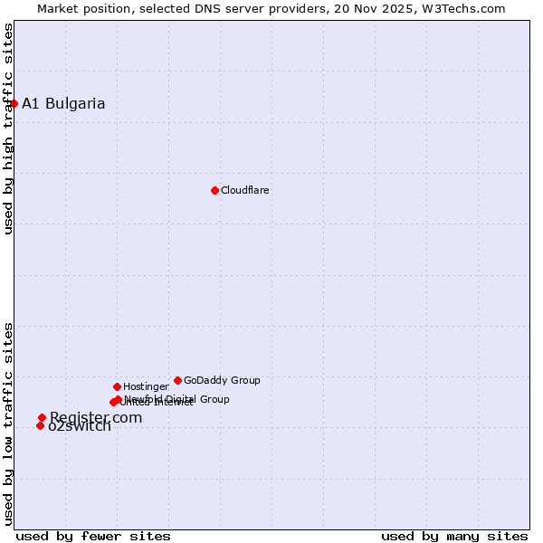 Market position of Register.com vs. o2switch vs. A1 Bulgaria