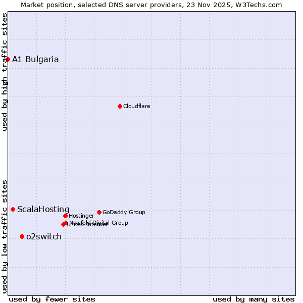 Market position of o2switch vs. ScalaHosting vs. A1 Bulgaria