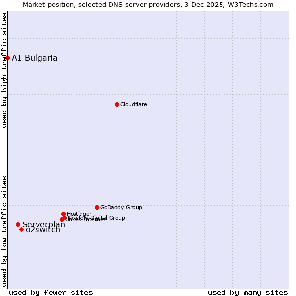 Market position of o2switch vs. Serverplan vs. A1 Bulgaria