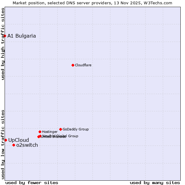 Market position of o2switch vs. UpCloud vs. A1 Bulgaria