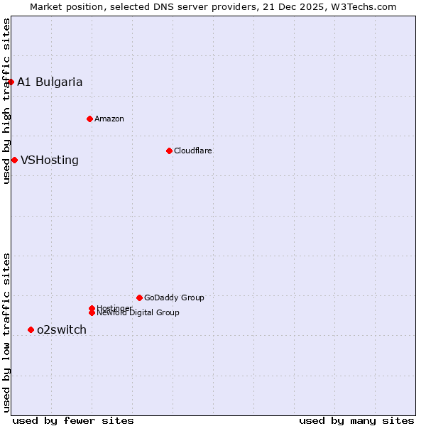 Market position of o2switch vs. VSHosting vs. A1 Bulgaria