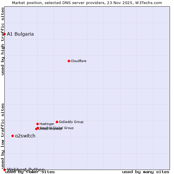 Market position of o2switch vs. A1 Bulgaria vs. Webhost Python