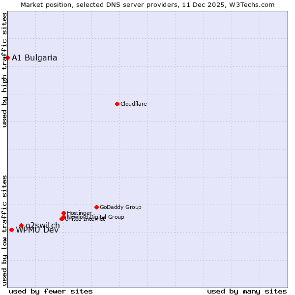 Market position of o2switch vs. WPMU Dev vs. A1 Bulgaria