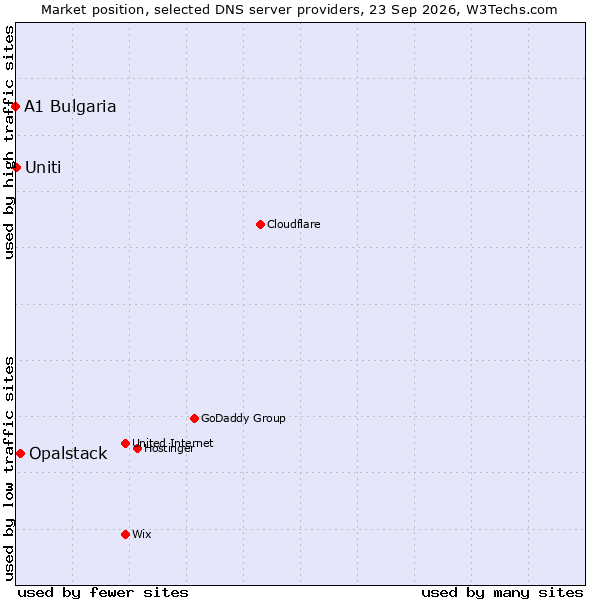 Market position of Opalstack vs. Uniti vs. A1 Bulgaria