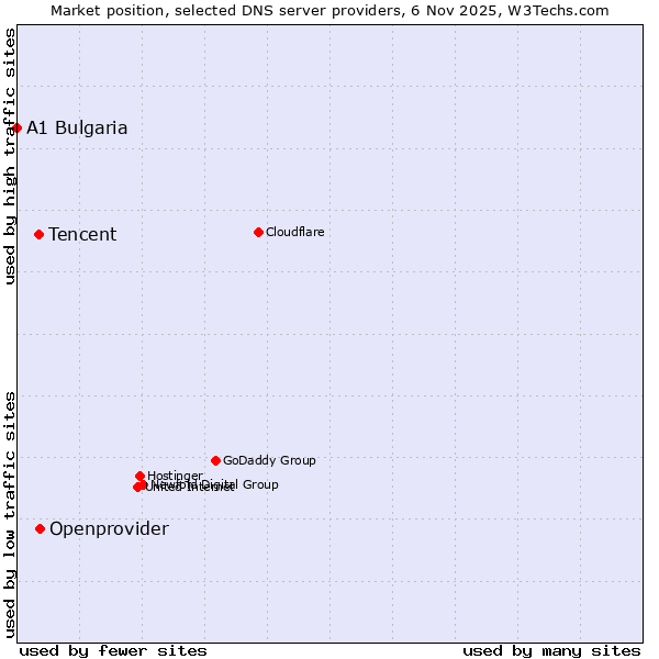Market position of Openprovider vs. Tencent vs. A1 Bulgaria