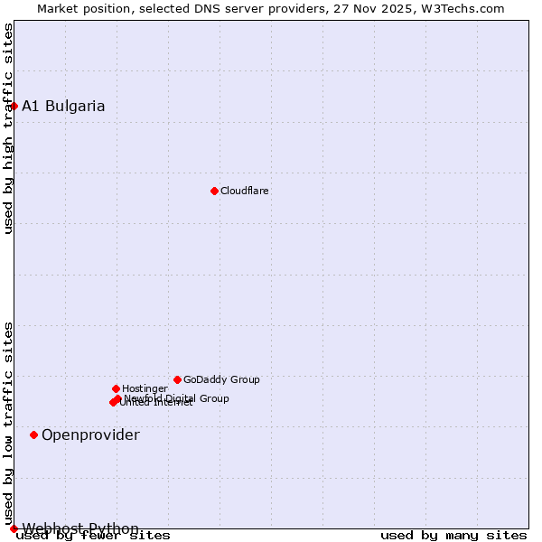 Market position of Openprovider vs. A1 Bulgaria vs. Webhost Python