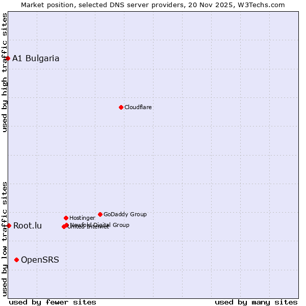 Market position of OpenSRS vs. Root.lu vs. A1 Bulgaria