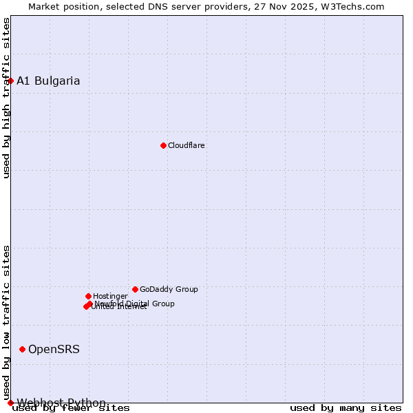 Market position of OpenSRS vs. A1 Bulgaria vs. Webhost Python