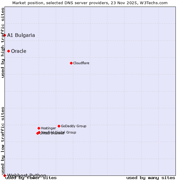 Market position of Oracle vs. A1 Bulgaria vs. Webhost Python