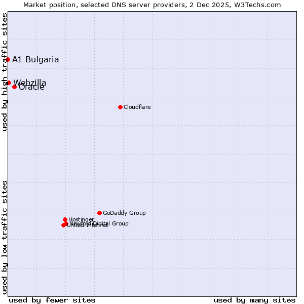 Market position of Oracle vs. Webzilla vs. A1 Bulgaria