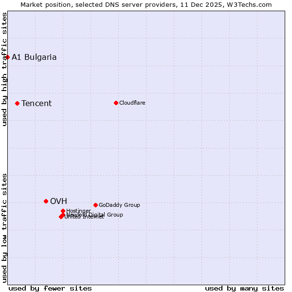 Market position of OVH vs. Tencent vs. A1 Bulgaria