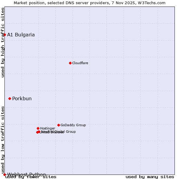 Market position of Porkbun vs. A1 Bulgaria vs. Webhost Python