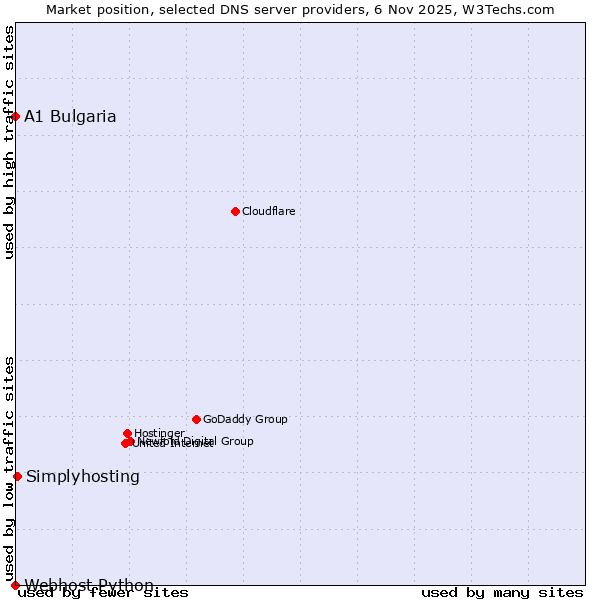 Market position of Simplyhosting vs. A1 Bulgaria vs. Webhost Python