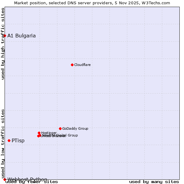 Market position of PTisp vs. A1 Bulgaria vs. Webhost Python