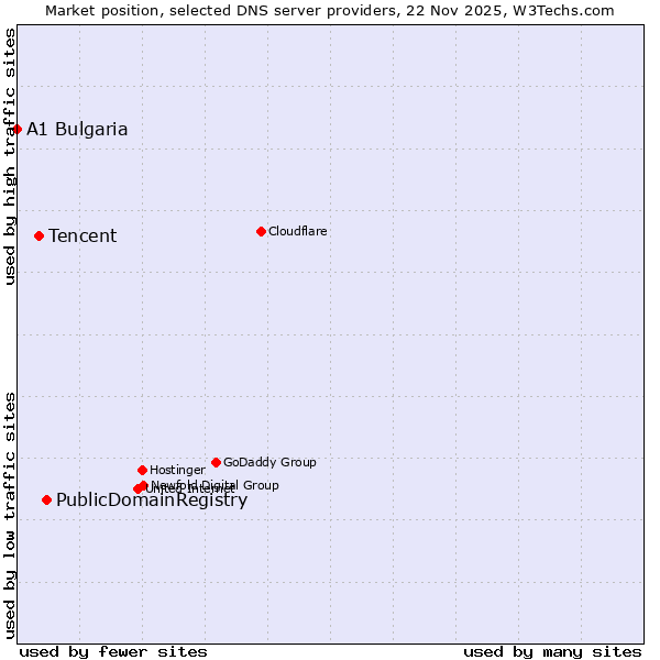 Market position of PublicDomainRegistry vs. Tencent vs. A1 Bulgaria