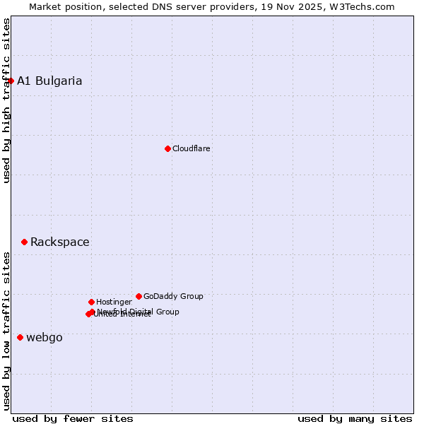 Market position of Rackspace vs. webgo vs. A1 Bulgaria