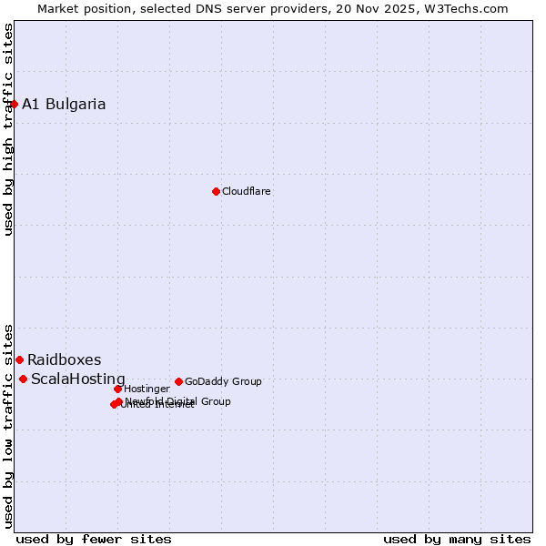 Market position of ScalaHosting vs. Raidboxes vs. A1 Bulgaria