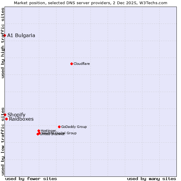 Market position of Raidboxes vs. Shopify vs. A1 Bulgaria