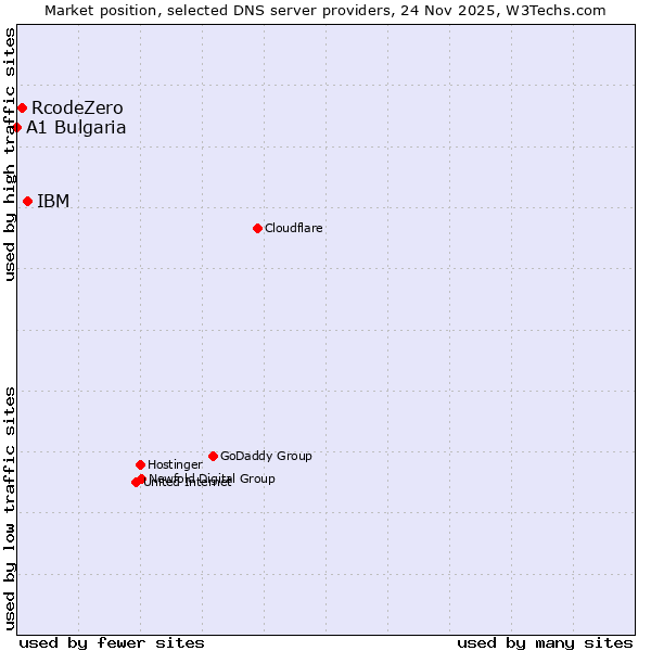 Market position of IBM vs. RcodeZero vs. A1 Bulgaria