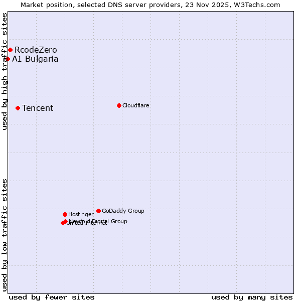 Market position of Tencent vs. RcodeZero vs. A1 Bulgaria