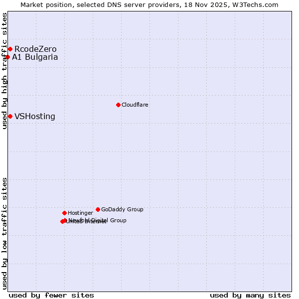 Market position of VSHosting vs. RcodeZero vs. A1 Bulgaria