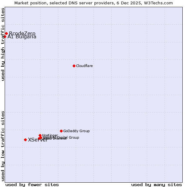 Market position of XServer vs. RcodeZero vs. A1 Bulgaria