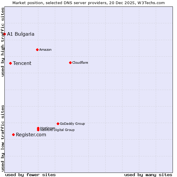 Market position of Register.com vs. Tencent vs. A1 Bulgaria