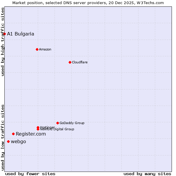 Market position of Register.com vs. webgo vs. A1 Bulgaria