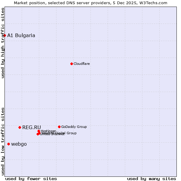 Market position of REG.RU vs. webgo vs. A1 Bulgaria