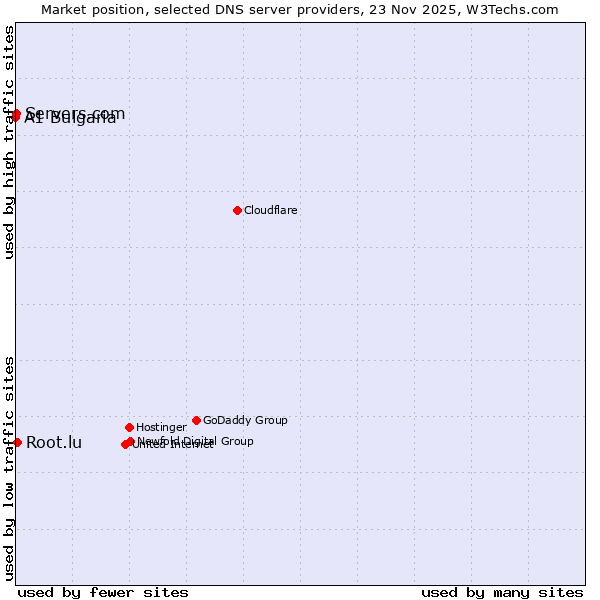 Market position of Root.lu vs. Servers.com vs. A1 Bulgaria