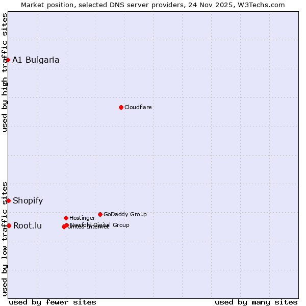 Market position of Root.lu vs. Shopify vs. A1 Bulgaria